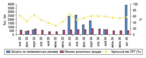 Рис. 5. Помесячная динамика затрат на телевизионную рекламу и розничных продаж препарата РЕННИ в январе–августе 2003 и 2004 г.