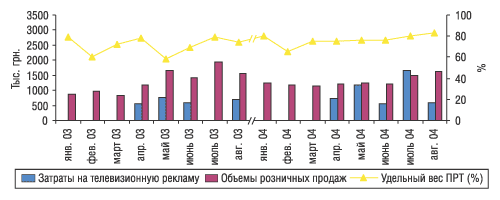 Рис. 6. Помесячная динамика затрат на телевизионную рекламу и розничных продаж препарата ЛИНЕКС в январе–августе 2003 и 2004 г.