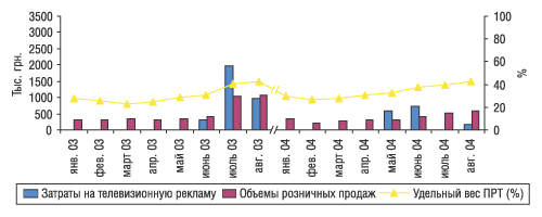 Рис. 8. Помесячная динамика затрат на телевизионную рекламу и розничных продаж препарата ИМОДИУМ в январе–августе 2003 и 2004 г.
