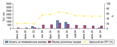 Рис. 9. Помесячная динамика затрат на телевизионную рекламу и розничных продаж препарата ЙОДОМАРИН в январе–августе 2003 и 2004 г.