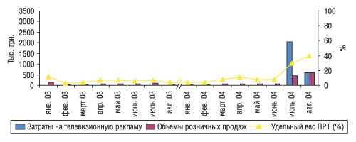 Рис. 10. Помесячная динамика затрат на телевизионную рекламу и розничных продаж препарата ПРОКТОЗАН в январе–августе 2003 и 2004 г.