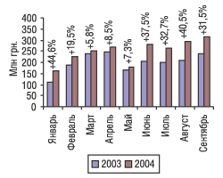 Рис. 1. Помесячная динамика импорта ГЛС в денежном выражении за 9 мес 2003 и 2004 г. с указанием процента прироста/убыли