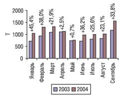 Рис. 2. Помесячная динамика импорта ГЛС в натуральном выражении за 9 мес 2003 и 2004 г. с указанием процента прироста/убыли