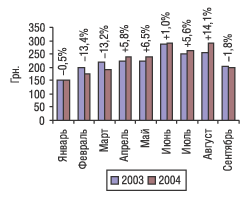 Рис. 3. Помесячная динамика изменения цен на импортные ГЛС (за одну весовую единицу) за 9 мес 2003 и 2004 г. с указанием процента прироста/убыли