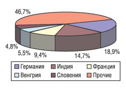 Рис. 4. География импорта ГЛС в денежном выражении за 9 мес 2004 г.