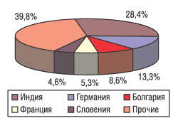 Рис. 5. География импорта ГЛС в натуральном выражении за 9 мес 2004 г.