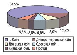 Рис. 6. Распределение импорта ГЛС в денежном выражении по регионам Украины за 9 мес 2004 г.