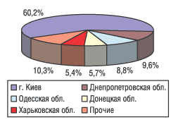Рис. 7. Распределение импорта ГЛС в натуральном выражении по регионам Украины за 9 мес 2004 г.