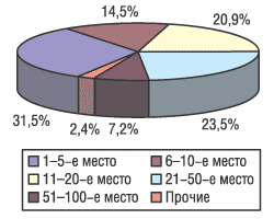 Рис. 8. Распределение объемов импорта в денежном выражении среди компаний-поставщиков за 9 мес 2004 г.