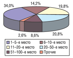 Рис. 9. Распределение объемов импорта в денежном выражении среди компаний-поставщиков за 9 мес 2003 г.