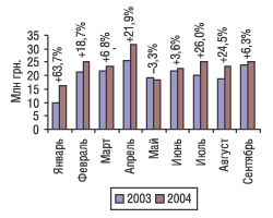 Рис. 10. Помесячная динамика экспорта ЛС в денежном выражении за 9 мес 2003 и 2004 г. с указанием процента прироста/убыли