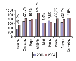 Рис. 11. Помесячная динамика экспорта ЛС в натуральном выражении за 9 мес 2003 и 2004 г. с указанием процента прироста/убыли