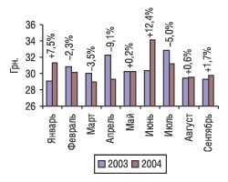 Рис. 12. Помесячная динамика изменения цен на экспортируемые ЛС (за 1 кг) за 9 мес 2003 и 2004 г. с указанием процента прироста/убыли