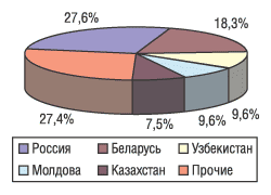 Рис. 13. География экспорта ЛС в денежном выражении за 9 мес 2004 г.