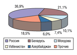 Рис. 14. География экспорта ЛС в натуральном выражении за 9 мес 2004 г.