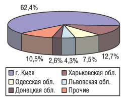 Рис. 15. Распределение экспорта ЛС в денежном выражении по регионам Украины за 9 мес 2004 г.