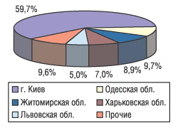 Рис. 16. Распределение экспорта ЛС в натуральном выражении по регионам Украины за 9 мес 2004 г.
