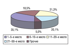 Рис. 17. Распределение объемов экспорта в денежном выражении среди компаний-поставщиков за 9 мес 2004 г.