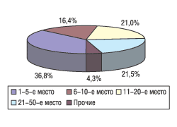Рис. 18. Распределение объемов экспорта в денежном выражении среди компаний-поставщиков за 9 мес 2003 г.
