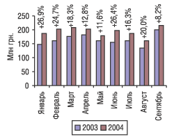 Рис. 19. Помесячная динамика объемов фармацевтического производства в денежном выражении за 9 мес 2003 и 2004 г.