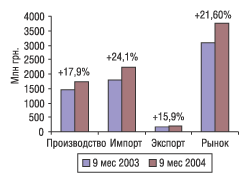 Рис. 20 Объемы импорта, экспорта, производства и рынка в целом за 9 месяцев 2003 г. и 2004 г. с указанием процента прироста/убыли