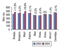 Рис. 1. Динамика объемов аптечных продаж в денежном выражении в январе–сентябре 2003 и 2004 г.