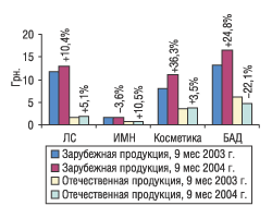 Рис. 2. Средневзвешенная стоимость 1 упаковки продукции разных категорий в разрезе отечественных и импортных товаров за 9 мес 2003 и 2004 г. с указанием процента прироста/убыли