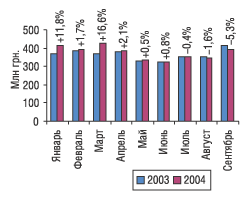 Рис. 3. Динамика объемов розничных продаж ЛС в денежном выражении в январе–сентябре 2003 и 2004 г. с указанием процента прироста/убыли