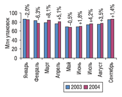 Рис. 4. Динамика объемов розничных продаж ЛС в натуральном выражении в январе–сентябре 2003 и 2004 г. с указанием процента прироста/убыли