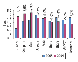 Рис. 5. Средневзвешенная стоимость 1 упаковки ЛС в январе–сентябре 2003 и 2004 г. с указанием процента прироста/убыли