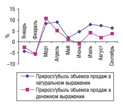 Рис. 6. Динамика прироста объемов продаж ЛС низкостоимостной ниши в натуральном и денежном выражении за январь–сентябрь 2004 г. по сравнению с 2003 г.