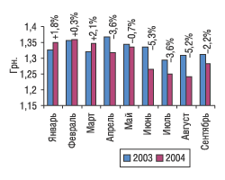 Рис. 7. Средневзвешенная стоимость 1 упаковки ЛС низкостоимостной ниши в январе–сентябре 2003 и 2004 г. с указанием процента прироста/убыли