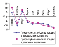 Рис. 8. Динамика прироста объемов продаж ЛС среднестоимостной ниши в натуральном и денежном выражении за январь–сентябрь 2004 г. по сравнению с 2003 г.