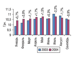 Рис. 9. Средневзвешенная стоимость 1 упаковки ЛС среднестоимостной ниши в январе–сентябре 2003 и 2004 г. с указанием процента прироста/убыли