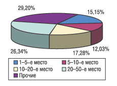 Рис. 13. Распределение объемов аптечных продаж в денежном выражении по компаниям-производителям за 9 мес 2003 г.