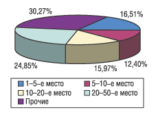 Рис. 14. Распределение объемов аптечных продаж в денежном выражении по компаниям-производителям за 9 мес 2004 г.