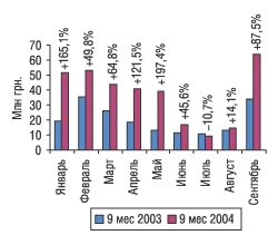 Рис. 1. Помесячная динамика затрат на телевизионную рекламу ЛС за январь–сентябрь 2003 и 2004 г. с указанием процента прироста/убыли
