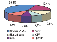 Рис. 2. Распределение затрат на рекламу ЛС по каналам телевидения за 9 мес 2004 г.