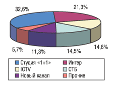 Рис. 3. Распределение затрат на рекламу ЛС по каналам телевидения за 9 мес 2003 г.