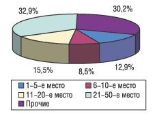 Рис. 4. Распределение затрат на телевизионную рекламу по торговым наименованиям препаратов за 9 мес 2004 г.