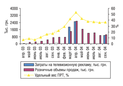 Рис. 8. Динамика затрат на телерекламу и розничных продаж препарата ТЕРАФЛЕКС за январь–сентябрь 2003 и 2004 г.