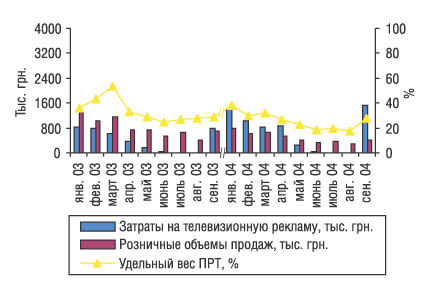 Рис. 9. Динамика затрат на телерекламу и розничных продаж препарата ОРИГИНАЛЬНЫЙ БОЛЬШОЙ БАЛЬЗАМ БИТТНЕРА за январь–сентябрь 2003 и 2004 г.