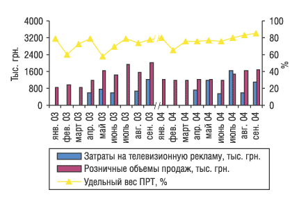 Рис. 10. Динамика затрат на телерекламу и розничных продаж препарата ЛИНЕКС за январь–сентябрь 2003 и 2004 г.