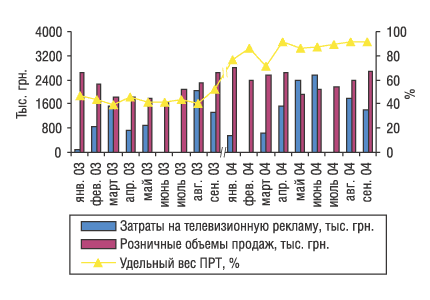 Рис. 11. Динамика затрат на телерекламу и розничных продаж препарата МЕЗИМ за январь–сентябрь 2003 и 2004 г.
