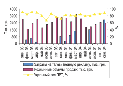 Рис. 12. Динамика затрат на телерекламу и розничных продаж препарата ФЕСТАЛ за январь–сентябрь 2003 и 2004 г.