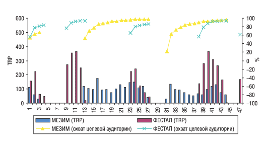 Рис. 13. Активность прямой телевизионной рекламы брэндов МЕЗИМ и ФЕСТАЛ и охват целевой аудитории в течение 47 недель с начала 2004 г.