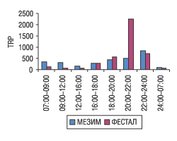 Рис. 14. Активность прямой телевизионной рекламы брэндов МЕЗИМ и ФЕСТАЛ с указанием времени просмотра в среднем в течение 47 недель с начала 2004 г.