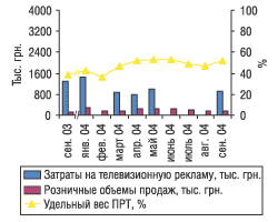 Рис. 15. Динамика затрат на телерекламу и розничных продаж препарата АЛЬКА-ПРИМ за январь–сентябрь 2003 и 2004 г.