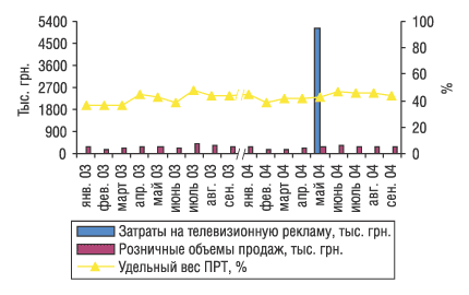 Рис. 16. Динамика затрат на телерекламу и розничных продаж препарата АЛКА-ЗЕЛЬТЦЕР за январь–сентябрь 2003 и 2004 г.