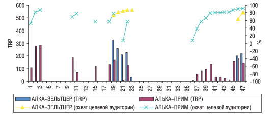 Рис. 17. Активность прямой телевизионной рекламы брэндов АЛКА-ЗЕЛЬТЦЕР и АЛЬКА-ПРИМ и охват целевой аудитории в течение 47 недель с начала 2004 г.
